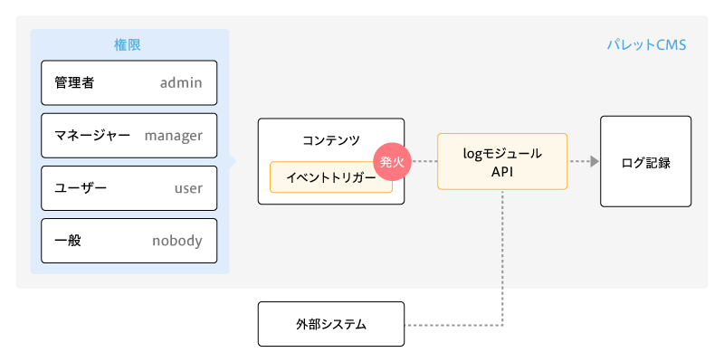 logモジュールイメージ
