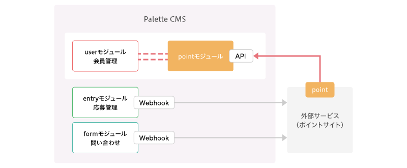 pointモジュールイメージ