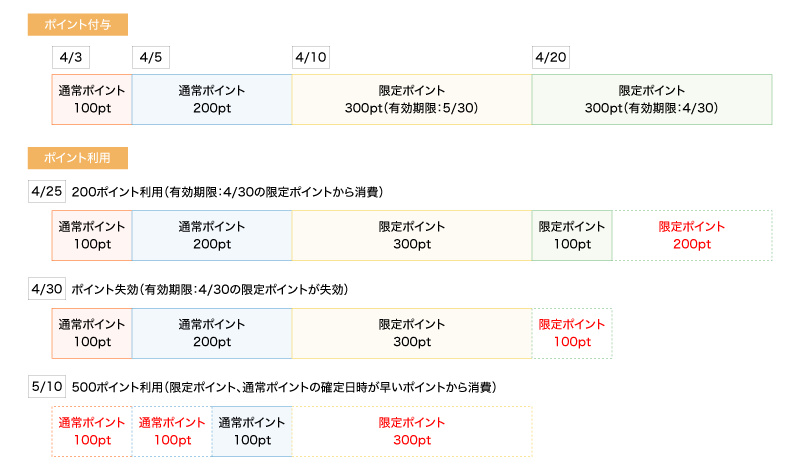 ポイントの計算ルール
