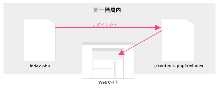 リダイレクト方式イメージ図