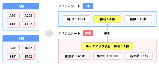 ルックアップ項目利用イメージ