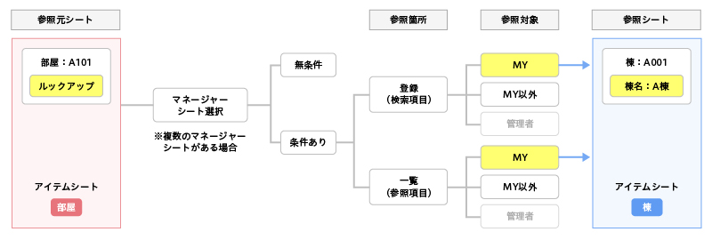 ルックアップ検索クエリ設定全体